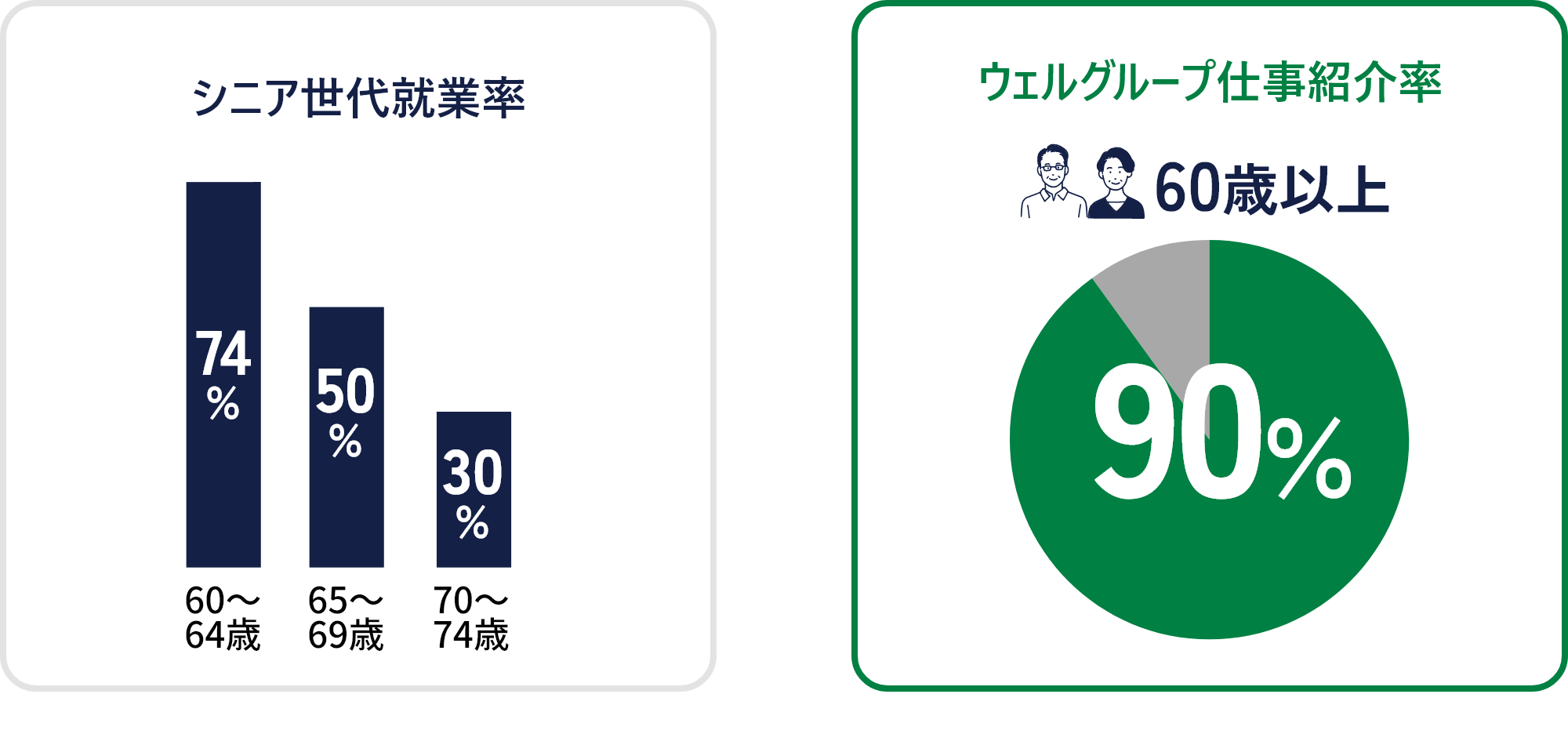 シニア世代就業率 ウェルグループ仕事紹介率60歳以上90％