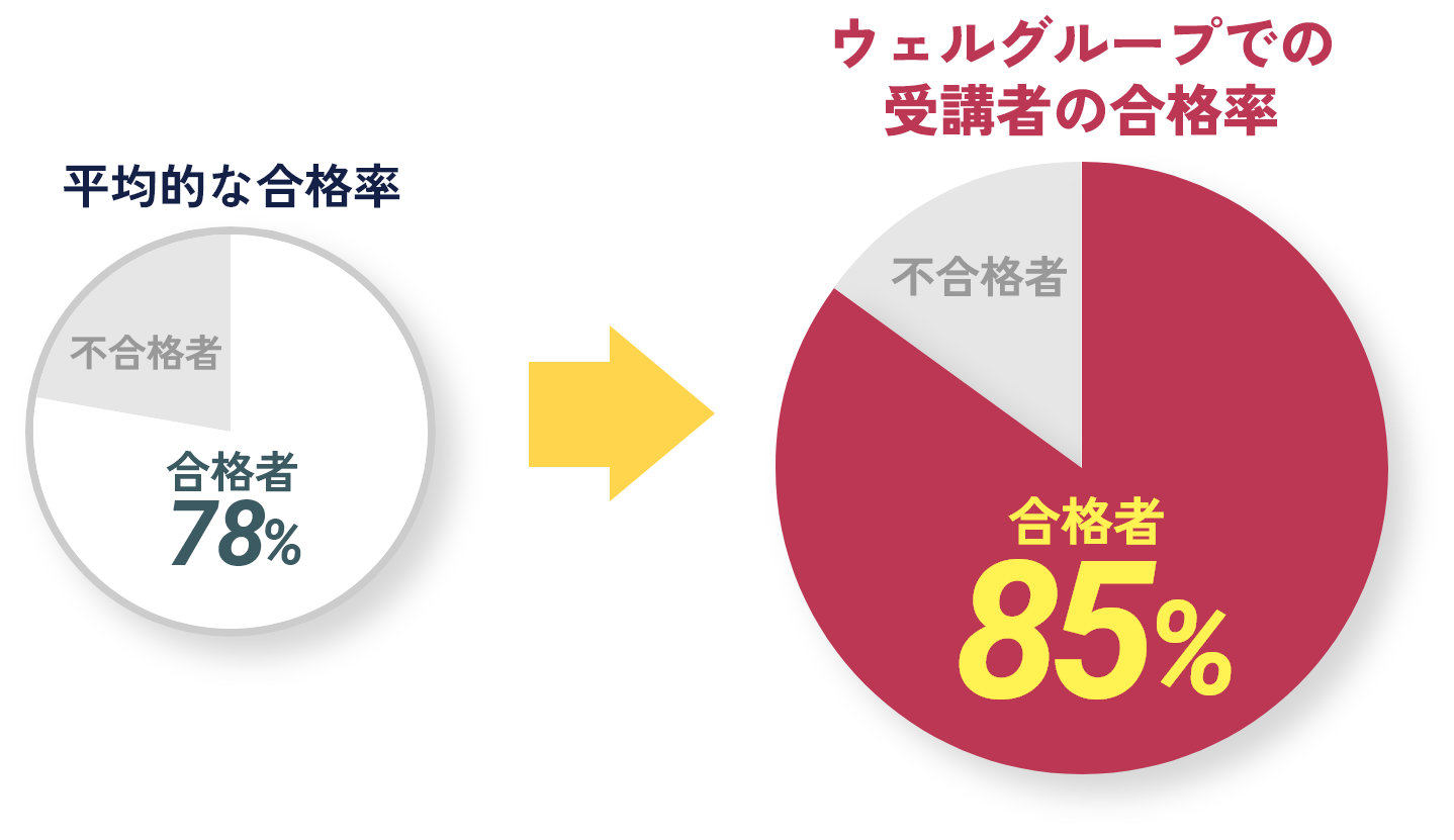 平均的な合格率78％→ウェルグループでの受講者の合格率85％