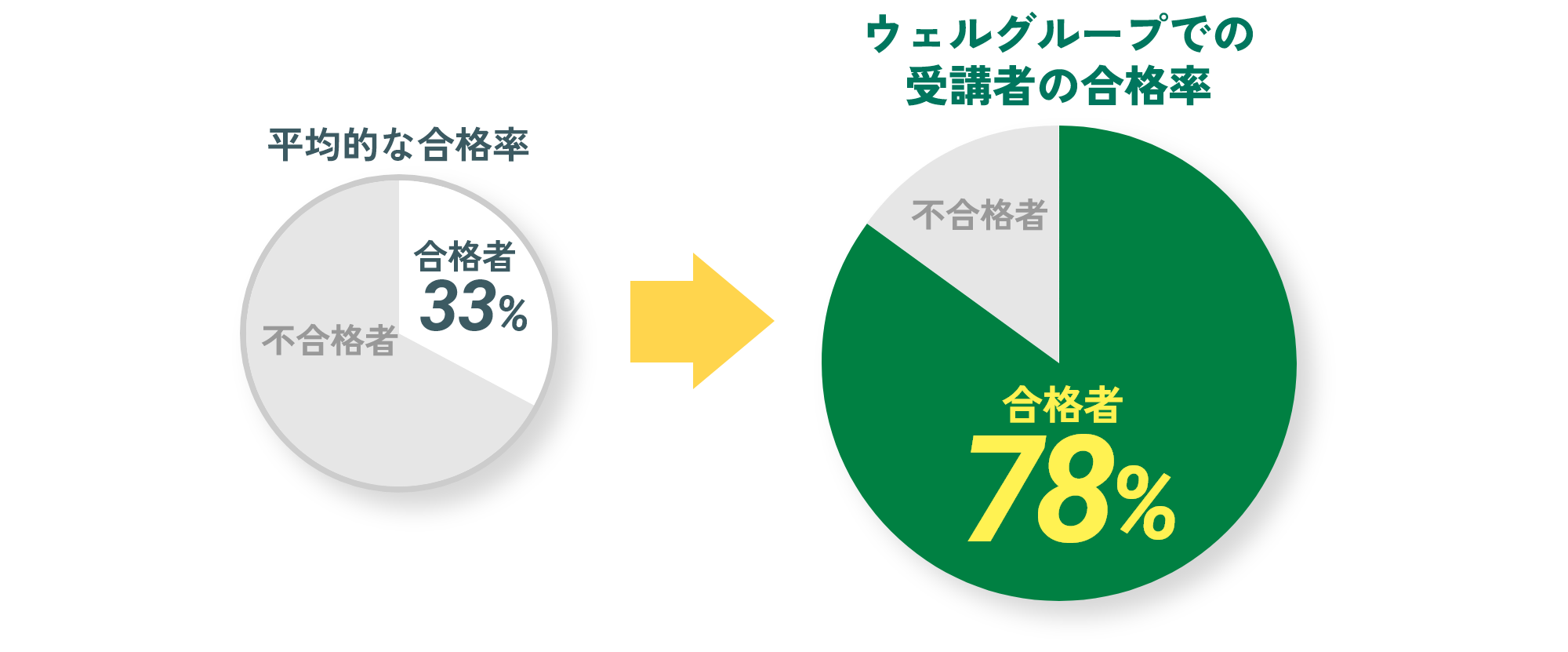 シニア世代就業率 ウェルグループ仕事紹介率60歳以上90％